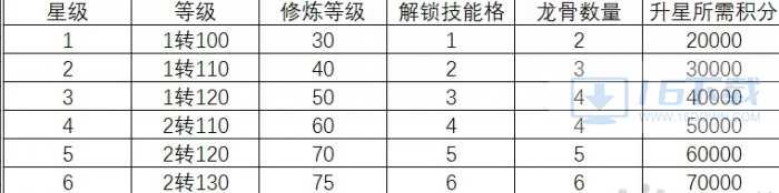 《大话西游手游》特殊召唤兽化神怎样选材料