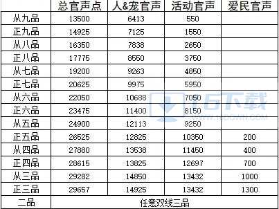 《梦幻西游手游》为官之路怎么玩