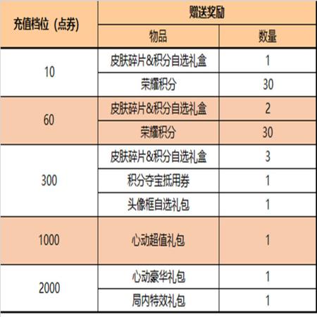 王者荣耀S38赛季有什么更新