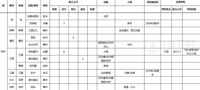 三国志9威力加强版宝物地点和事件在哪里