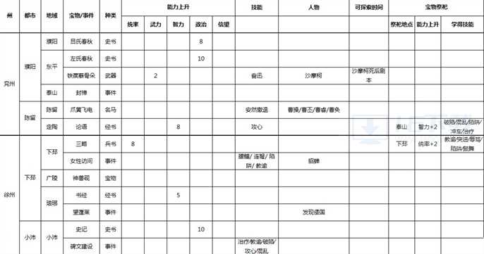 三国志9威力加强版宝物地点和事件在哪里