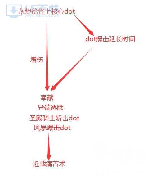 魔兽世界11.0惩戒骑太阳神使天分效果是什么含义