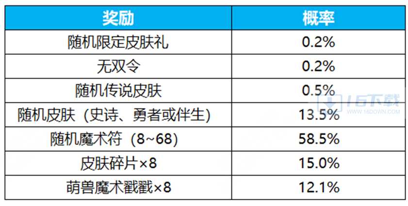 王者荣耀群星祈愿活动玩法指南