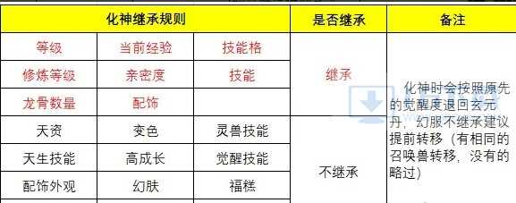 《大话西游手游》特殊召唤兽化神怎样选材料