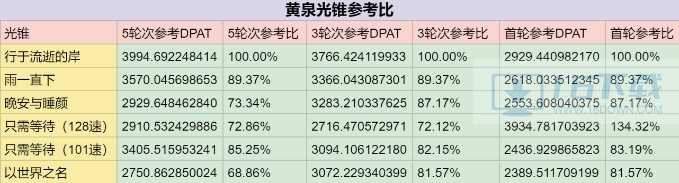 《崩坏星穹铁道》黄泉遗器光锥损害计算