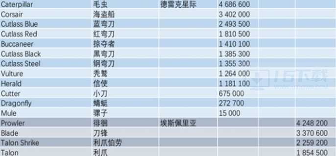 星际公民飞船价格图表