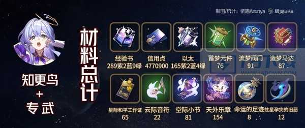 崩坏星穹铁道知更鸟突破材料概览