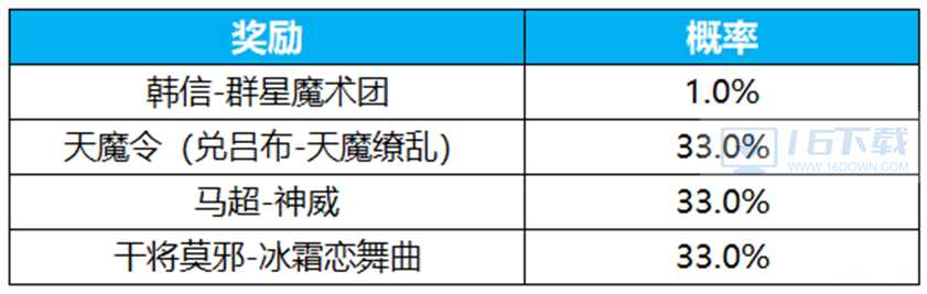 王者荣耀群星祈愿活动玩法指南