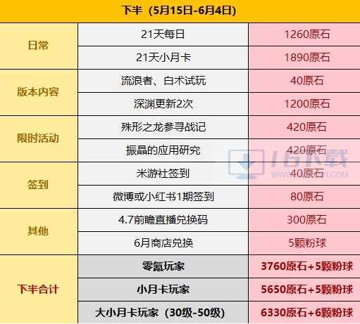 原神4.6能得到多少原石