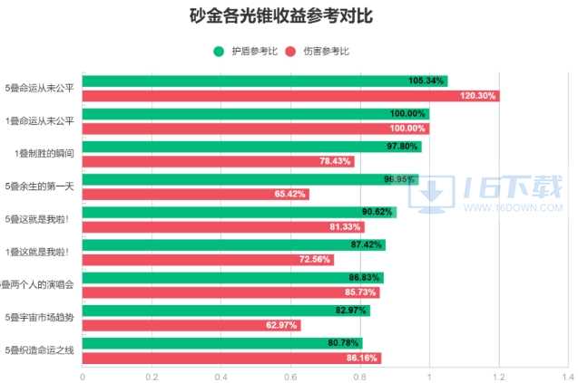 崩坏星穹铁道砂金用什么光锥