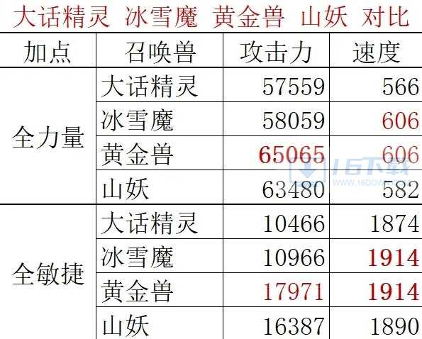 《大话西游手游》大话精灵新手怎么培养