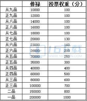 《梦幻西游手游》为官之路怎么玩