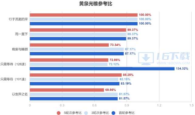 《崩坏星穹铁道》黄泉遗器光锥损害计算