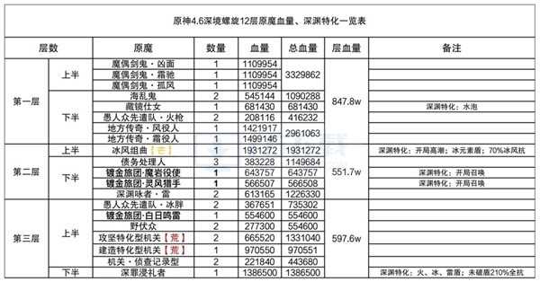 原神4.6深境螺旋12层攻略