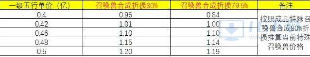 《大话西游手游》特殊召唤兽化神怎样选材料