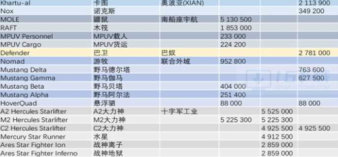 星际公民飞船价格图表
