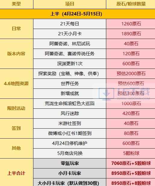 原神4.6能得到多少原石