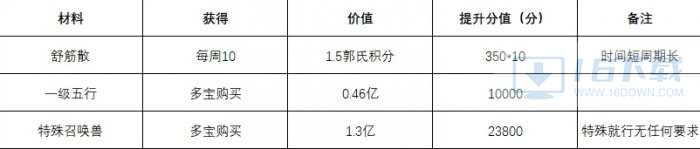 《大话西游手游》特殊召唤兽化神怎样选材料