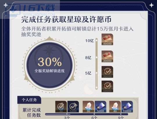 崩坏星穹铁道周年庆福利有什么